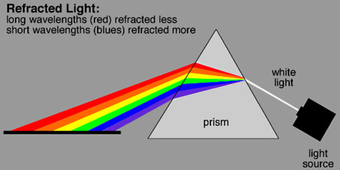 How the colours of light can be separated out when all wavelengths of White light are refracted (bent). Short wavelengths are refracted more than long wavelengths. This occurs in nature when light is refracted through raindrops to create a rainbow