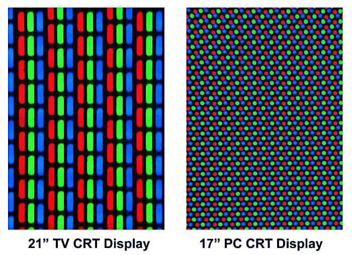 These cathode ray tube representations show the red, green and blue phosphor dots of RGB. Each group of three dots makes one pixel. Light emitted from each dot can be varied in intensity to create many different colours