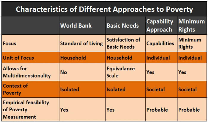 Amartya Sen’s Capability Theory of Development and Poverty - HubPages