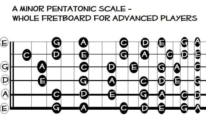 This fretboard map gives you the entire range of notes in A minor pentatonic up to fret 17 (this also works for C major!)
