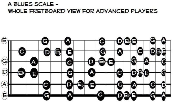 This whole fretboard pattern can be used to improvise both rock solos in A minor and country blues solos in C major.