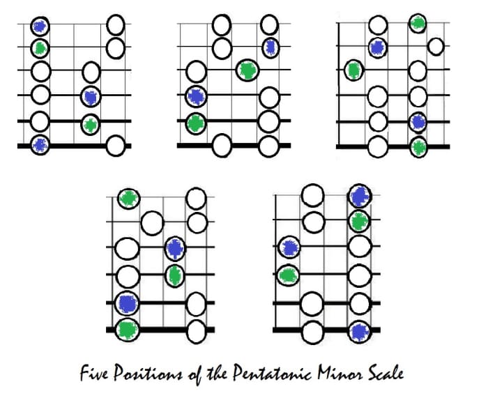 Five positions of the pentatonic minor, root shown coloured in blue, fifth shown in green.