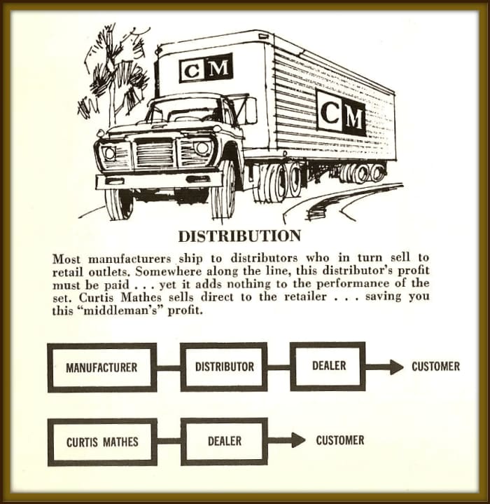Most manufactures ship to distributors who in turn sell to retail outlets. Somewhere along the line, this distributor's profit must be paid ... yet it adds nothing to the performance of the set. Curtis Mathes sells direct to the retailer ...