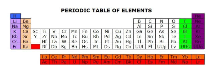 What is the Periodic Table of Elements? - HubPages