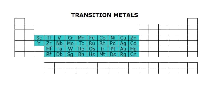 What is the Periodic Table of Elements? - HubPages