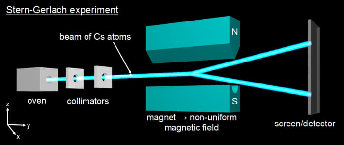 Particle Physics: Why Do Electrons Have Spin of Half? - HubPages