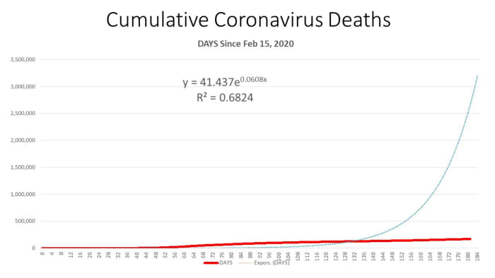 CHART 3 - The dotted lines is the projection based on current data Also - Deaths are increasing at an increasing rate (accelerating)