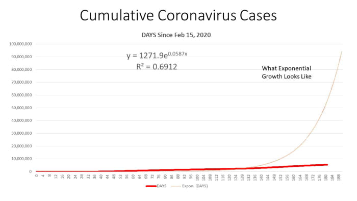 CHART 1 - The dotted lines is the projection based on current data Also - Cases were increasing at an increasing rate (accelerating) but are currently flattening out at a very high rate.