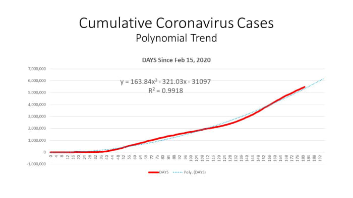 CHART 2 - Since the Curve is flattening, a new trendline formula is needed. The polynomial fits the data the best.