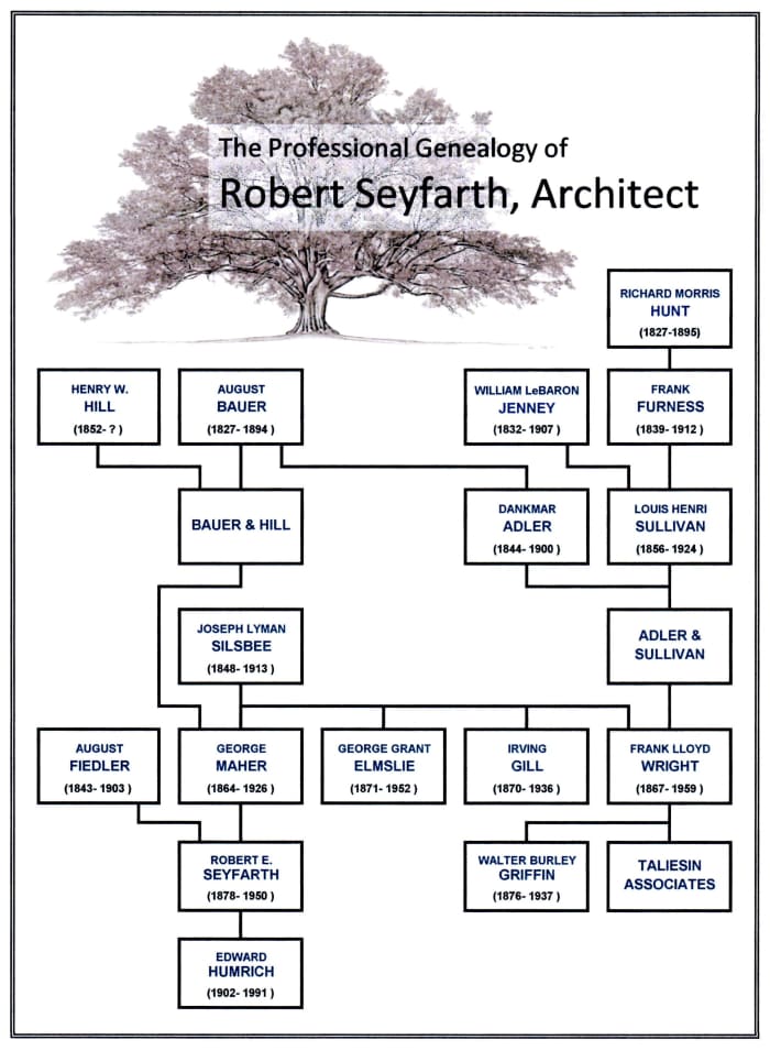 A Genealogy Chart or Time line