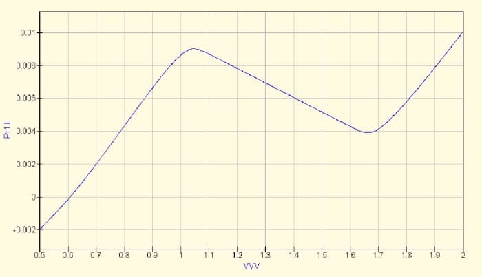 Negative dynamic resistance region. The current in Amps is shown on the vertical axes. The voltage V2 is shown on the horizontal axes.