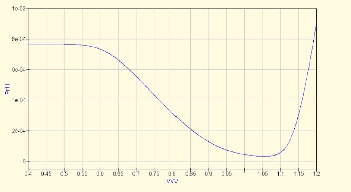 The negative resistance curve of the simplified circuit. Notice that the negative resistance region for V2 is in the same range as the forward bias voltage of D1. This means you don't need an extra voltage source.