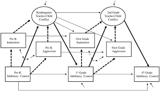 Across multiple points in elementary school, lower levels of inhibitory control were associated with higher subsequent levels of teacher–child conflict. In turn, higher levels of teacher–child conflict were associated with lower subsequent levels of