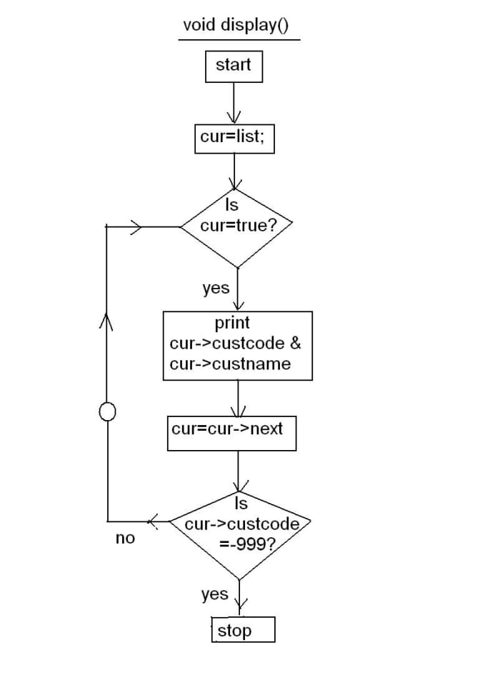 C Program Code for Linked List Manipulations - HubPages