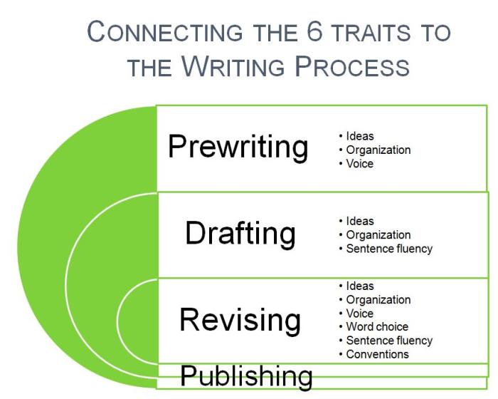 Traits to Assess During Each Stage of the Writing Process