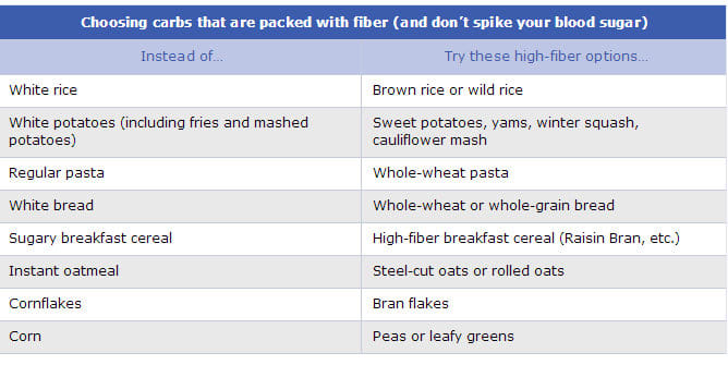 High fiber (complex) carbohydrates substituted for highly refined carbohydrates will keep your blood sugar level for longer because they are slow release carbohydrates.