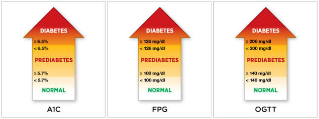 These are the current guidelines as of 2013. See links at top of this page for how each test is performed