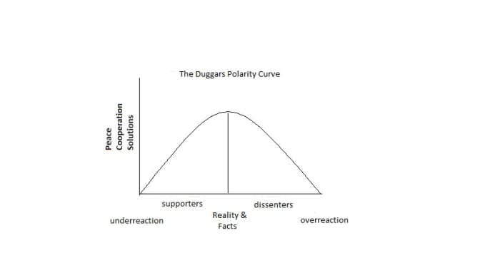 The more polarized people are, the less likely anyone will be able to come together to find peace, cooperation or solutions to problems.