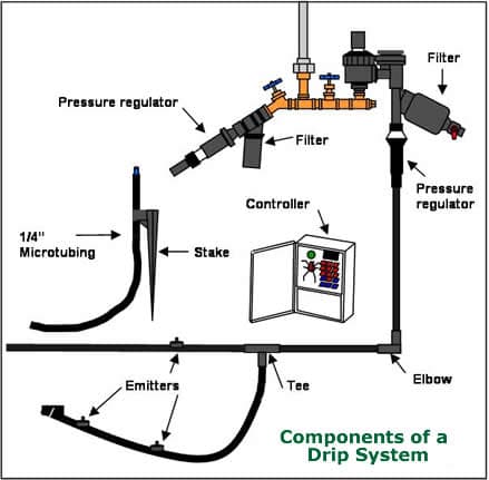 How to Winterize your Drip Irrigation System - HubPages