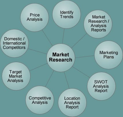 What is Market Research and The Marketing Mix (7P's and 7C's)? - HubPages