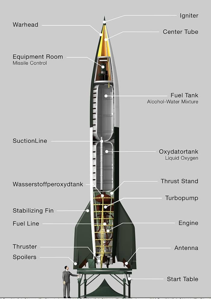 The V-2 rocket was 46 feet long and could travel at a distance of up to 190 miles. The V-2 approached its target at speeds of up to five times the speed of sound. Its nose cone was filled with up to 2,000 pounds of explosives.