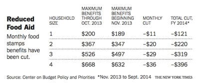 The graph is an indicator as to what those receiving Foodstamps are seeing as their monthly allotment is cut bythe GOP