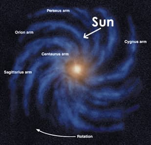 The Milky Way - This image is a good representation of the alignment of the planets in relation to size. The Dogon speak of disk-like primordial wrinkles which prefigure the spiraling worlds of stars that are to fill up the universe of Amma - infini