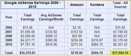 Note: the $7,761.16 for 2010 is cash received from Google AdSense through September 2010 and represents earnings through August. September earnings wont be paid until the end of October 2010 and October earnings wont be paid until the end of Nove