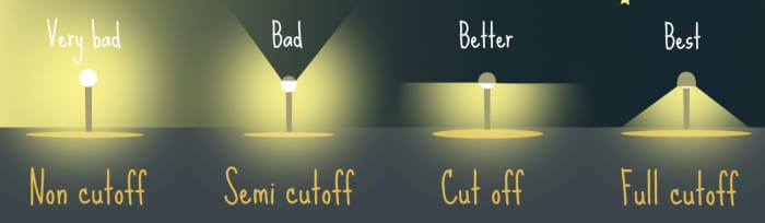 Paying attention to light cutoff will reduce the wattage of luminary required for a particular application and still bring the same desired outcome.