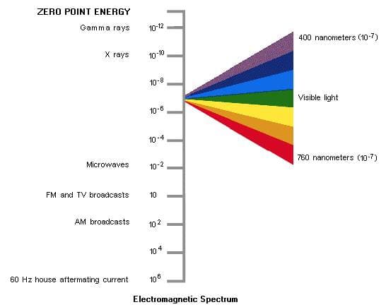 The electromagnetic spectrum is vast in scope. But the zero point energy works using the electromagnetic energy in combination with the quantum vacuum and distance relations between quantum fields.