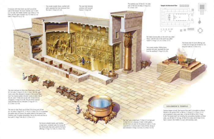 This is a cut away diagram of Solomon's temple as we have been able to determine, partly from Newton's research into this topic. As a complex, it was probably sky related as many other ancient megalithic structures.