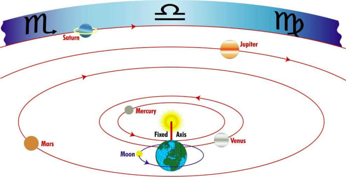Following the lead of Kepler, Newton went on to define how orbital dynamics work in the context of gravity. He was in search of how the mind of God worked as he saw no distinction between real science and real religion.