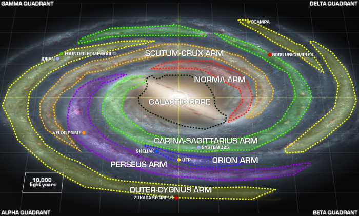 The sun lies in the Orion arm of the galaxy, The Sagittarius arm is located closer to the galactic center. To the rim lies the Cygnus arm.