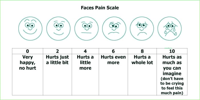 This is especially useful for children, geriatric and patients with compromised communication skills.