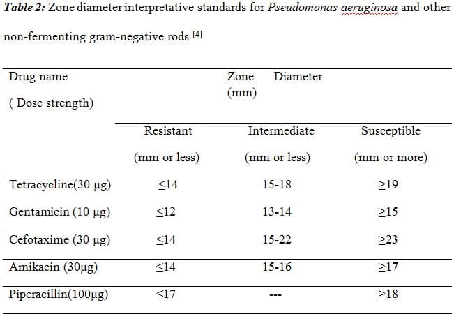 Table 2: Zone diameter interpretative standards for Pseudomonas aeruginosa and other non-fermenting gram-negative rods