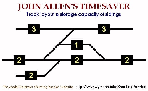 John Allen's Original Timesaver Layout. Numbers represent the number of cars, including an engine, that a siding can hold. For example, a "3" siding can hold two cars and one locomotive.