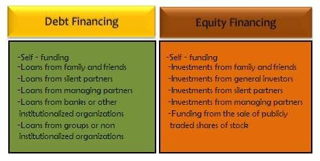 Debt Vs Equity Financing: Which Is Best for Your Business Venture and ...