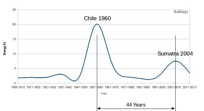 Heartbeat of the Earth seems to comply to the calculated heartbeat. The earthquakes since 1900 are presented in energy (EJ) instead of in Richter