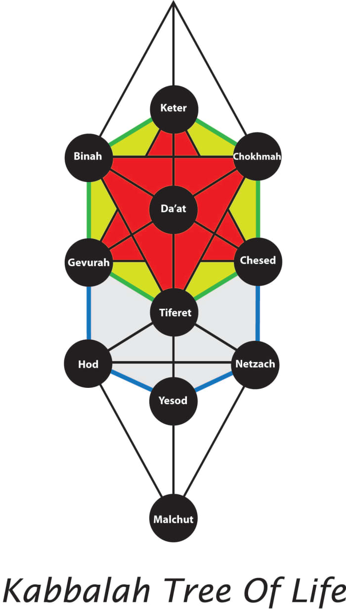 The interaction between and among the various Sefirot takes place through a network of connecting paths or channels, which carry the flow of divine energy throughout Creation.
