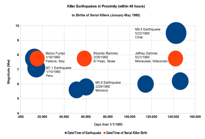 Graphic displaying parallel phenomena in time represented by killer quakes (3.5 Xs Avg) and the births of serial killers (7 Xs Avg) for a 4.2 month period at the start of the 60s decade. Constructed by the author using the Open Office program.