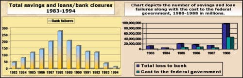 S&L Banking Crisis charts tell the story *Data source:FDIC *Chart creation: Social Studies and History Teacher's Blog
