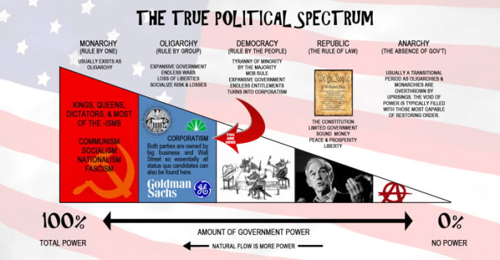THE POLITICAL SPECTRUM FROM THE LEFT (COMMUNISM-TOTAL GOVERNMENT CONTROL-TOTALITARIANISM) TO THE RIGHT (ANARCHY-NO GOVERNMENT WHATSOEVER)