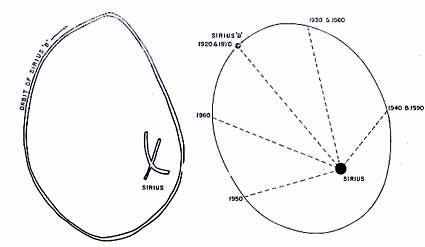 The left picture shows a Dogon Sand drawing of Sirius B in orbit around Sirius A. The right: Picture shows a modern astronomical diagram of the orbit. The years showed being the positions of Sirius B in the orbit on those dates