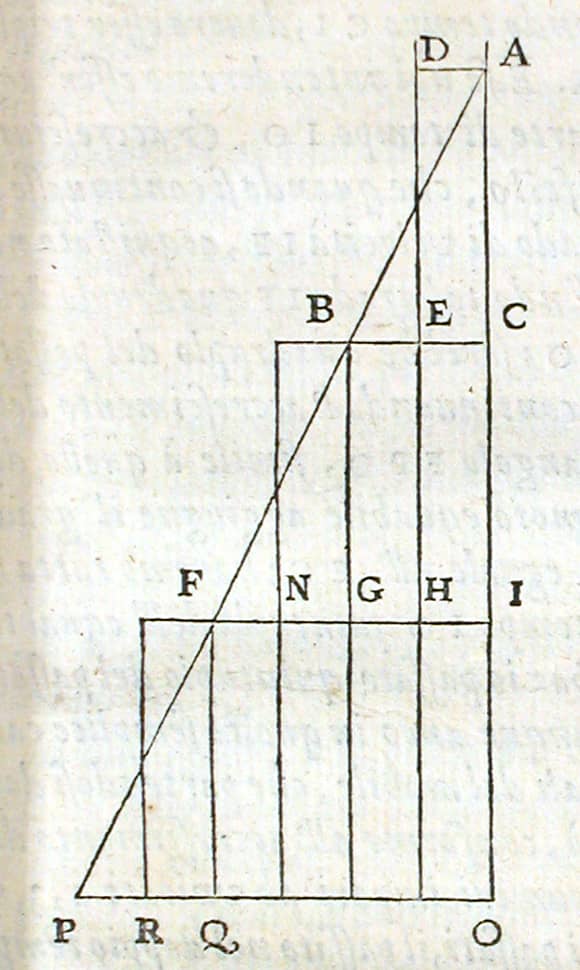 Picture in Galileo's ''Discorsi'' (1638), p. 173. His work deals with the mathematical investigation of motion.