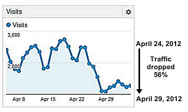 Google Analytics stats April 5 - May 5, 2012 showing 56% dropped in traffic after the Penguin update on April 24, 2012
