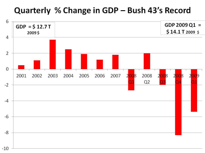 % QUARTERLY CHANGE: 2001 - 2009 Q1 - CHART 1