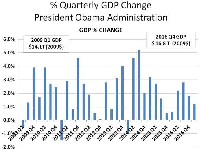% QUARTERLY CHANGE IN GDP: 2009 Q2 - 2016 Q4 - CHART 2