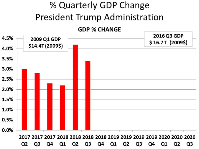 % QUARTERLY CHANGE IN GDP: 2017 Q2 - 2018 Q3 - CHART 3