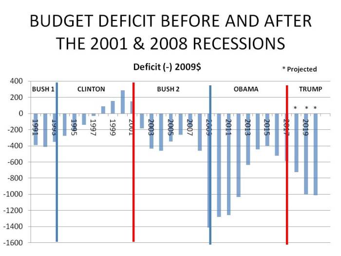 Source: Office of Management and Budget, Historical Tables, Table 1.3; http://www.whitehouse.gov/omb/budget/Historicals/ (last accessed April 13, 2012). - CHART 9M