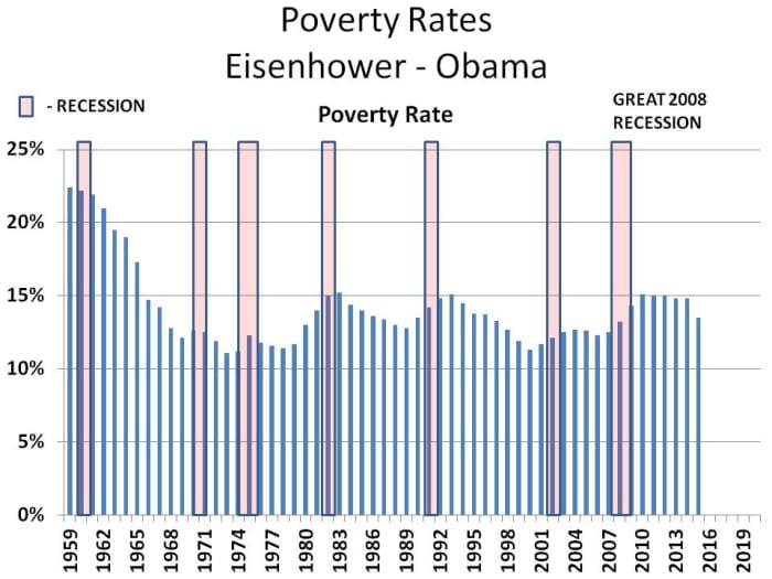 Table 2 - http://www.census.gov/data/tables/time-series/demo/income-poverty/historical-poverty-people.html - CHART 10